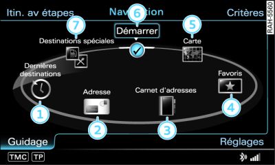 Fonctions principales de la navigation