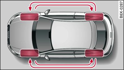 Permutation des roues