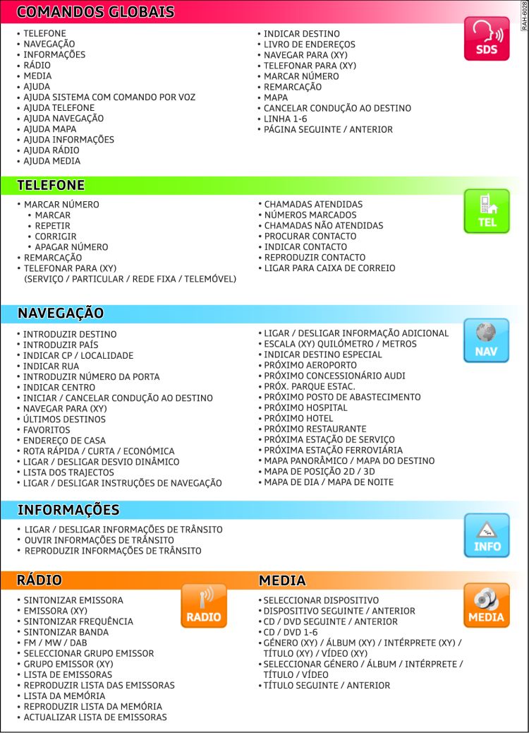 Resumo de comandos do sistema de diálogo por voz