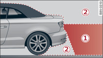 Erfassungsbereich -1- und nicht erfasster Bereich -2- der Rückfahrkamera (Beispiel)