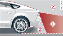 -1-: Area covered by the reversing camera; -2-: area NOT covered by the reversing camera