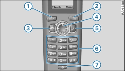 Overview of keypad