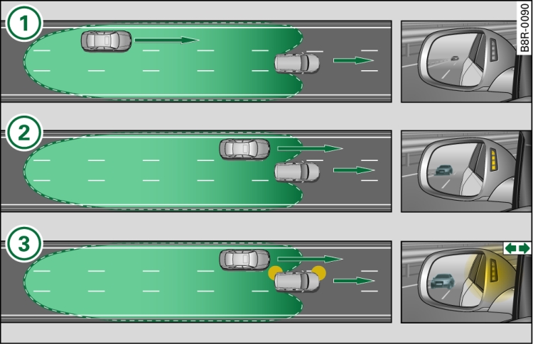 side assist: Vehicles approaching slowly from behind and vehicles in the blind spot