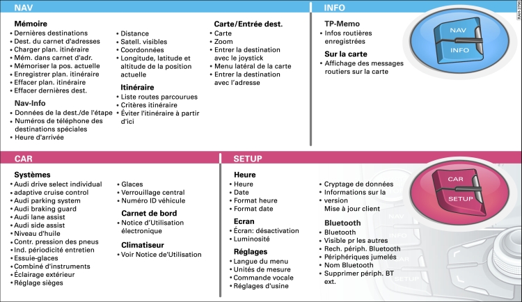 Vue d'ensemble des menus du MMI