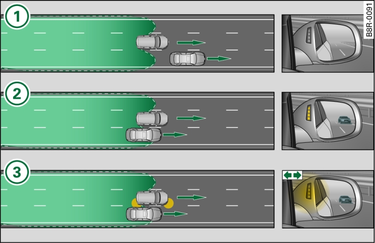 side assist : véhicules s'éloignant lentement