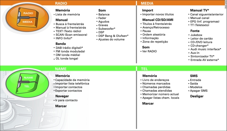 Resumo dos menus do MMI